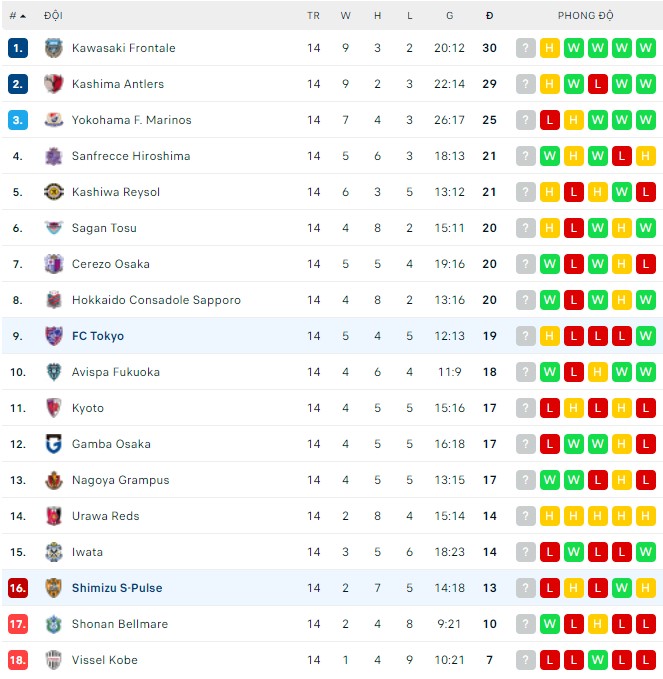 Nhận định, soi kèo Shimizu S-Pulse vs Tokyo, 17h00 ngày 25/05 - Ảnh 3