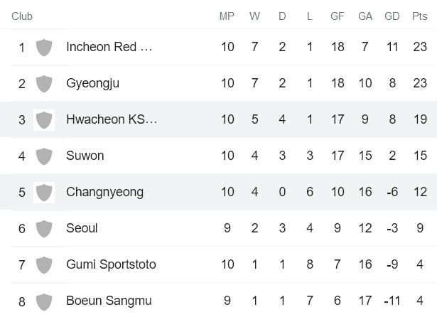 Nhận định, soi kèo Nữ Changnyeong vs nữ Hwacheon, 16h ngày 26/5 - Ảnh 4