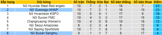 Nhận định, soi kèo nữ Gyeongju vs nữ Boeun Sangmu, 16h ngày 26/5 - Ảnh 4