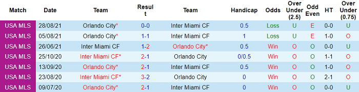 Nhận định, soi kèo Orlando vs Inter Miami, 6h ngày 26/5 - Ảnh 3
