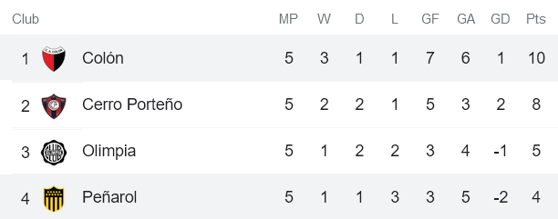 Nhận định, soi kèo Penarol vs Colon Santa Fe, 7h ngày 26/5 - Ảnh 4