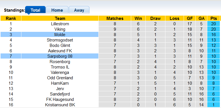 Nhận định, soi kèo Sarpsborg vs Molde, 1h ngày 27/5 - Ảnh 8