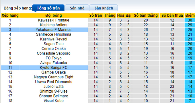 Nhận định, soi kèo Yokohama Marinos vs Kyoto Sanga, 17h00 ngày 25/5 - Ảnh 4
