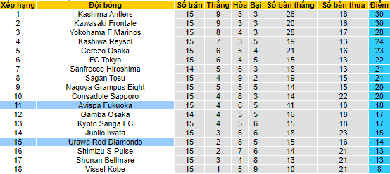 Nhận định, soi kèo Avispa Fukuoka vs Urawa Reds, 15h ngày 28/5 - Ảnh 4