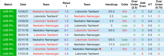 Nhận định, soi kèo Navbahor vs Lokomotiv, 21h ngày 27/5 - Ảnh 3