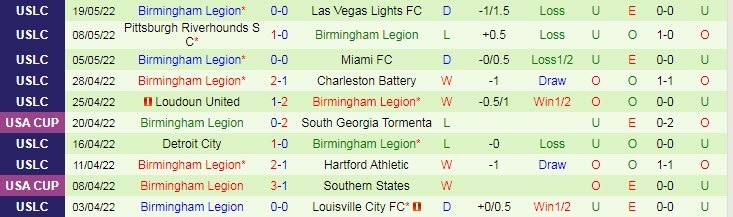 Nhận định soi kèo NY Red Bulls II vs Birmingham Legion, 6h05 ngày 28/5 - Ảnh 2