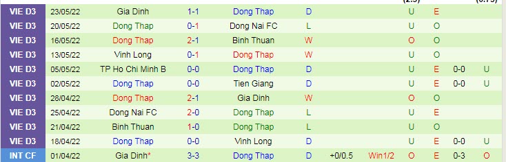 Nhận định soi kèo Tiền Giang vs Đồng Tháp, 18h ngày 27/5 - Ảnh 2