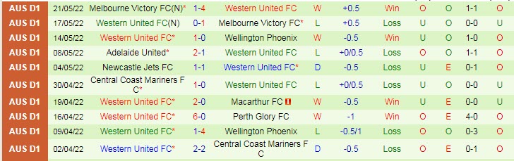 Phân tích kèo hiệp 1 Melbourne City vs Western United, 16h45 ngày 28/5 - Ảnh 2