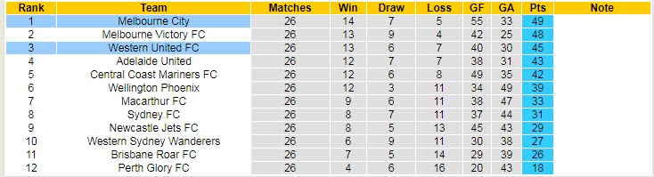 Phân tích kèo hiệp 1 Melbourne City vs Western United, 16h45 ngày 28/5 - Ảnh 4