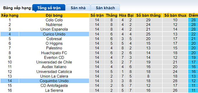 Nhận định, soi kèo Curico Unido vs Coquimbo Unido, 7h30 ngày 28/5 - Ảnh 4