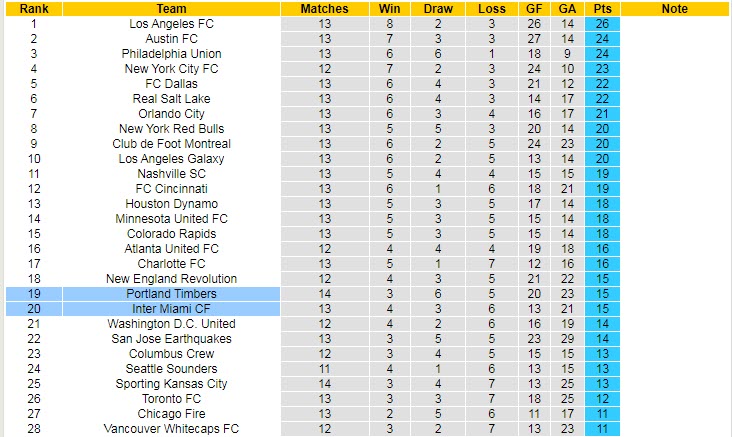 Nhận định soi kèo Inter Miami vs Portland Timbers, 7h07 ngày 29/5 - Ảnh 4