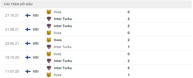 Nhận định, soi kèo Inter Turku vs Ilves, 21h00 ngày 28/05 - Ảnh 2