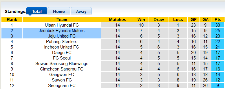 Nhận định, soi kèo Jeonbuk Motors vs Jeju United, 17h ngày 28/5 - Ảnh 4