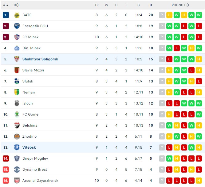 Nhận định, soi kèo Shakhtyor vs Vitebsk, 23h00 ngày 28/05 - Ảnh 3
