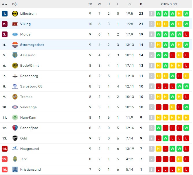 Nhận định, soi kèo Stromsgodset vs Viking, 23h00 ngày 28/05 - Ảnh 3