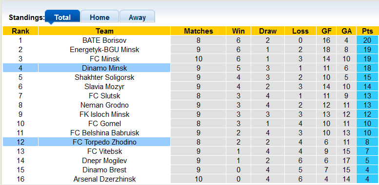 Nhận định, soi kèo Torpedo BelAZ vs Dinamo Minsk, 21h ngày 28/5 - Ảnh 4