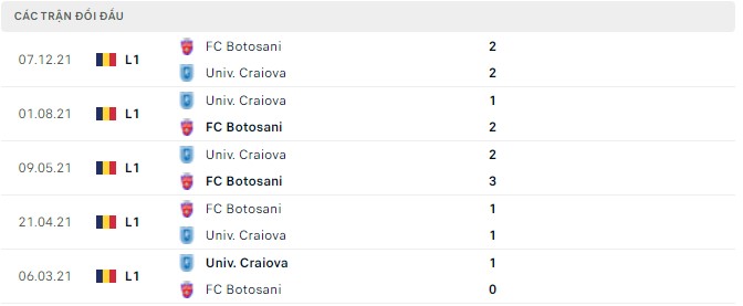 Nhận định, soi kèo Univ. Craiova vs Botosani, 00h30 ngày 28/05 - Ảnh 2