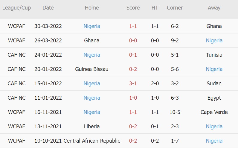 Soi kèo phạt góc Mexico vs Nigeria, 07h08 ngày 29/05 - Ảnh 2