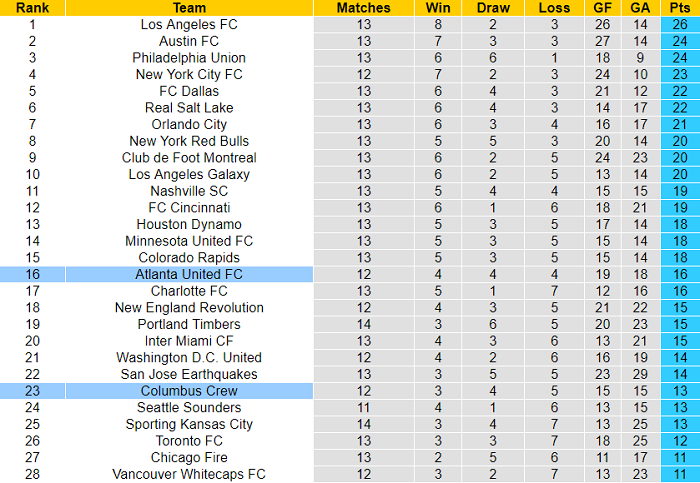 Nhận định, soi kèo Atlanta vs Columbus Crew, 6h07 ngày 29/5 - Ảnh 4