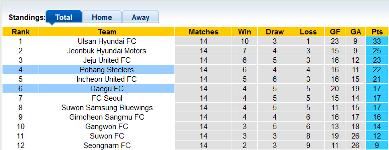 Nhận định, soi kèo Daegu vs Pohang Steelers, 17h ngày 29/5 - Ảnh 4