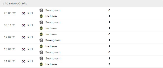 Nhận định, soi kèo Incheon vs Seongnam, 14h30 ngày 29/05 - Ảnh 2