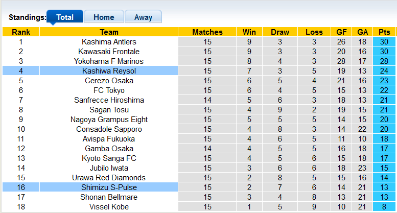 Nhận định, soi kèo Kashiwa Reysol vs Shimizu S-Pulse, 14h ngày 29/5 - Ảnh 4