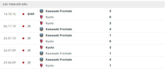 Nhận định, soi kèo Kyoto vs Kawasaki Frontale, 12h00 ngày 29/05 - Ảnh 2