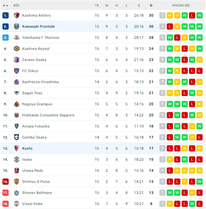 Nhận định, soi kèo Kyoto vs Kawasaki Frontale, 12h00 ngày 29/05 - Ảnh 3