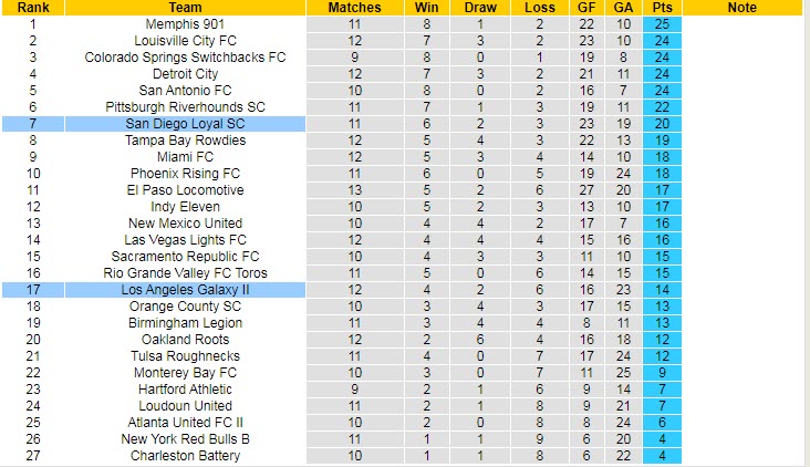Nhận định soi kèo LA Galaxy II vs San Diego Loyal, 9h35 ngày 29/5 - Ảnh 4