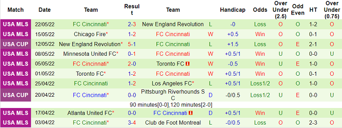 Nhận định, soi kèo Montreal vs Cincinnati, 6h37 ngày 29/5 - Ảnh 2
