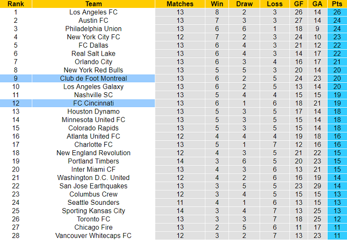 Nhận định, soi kèo Montreal vs Cincinnati, 6h37 ngày 29/5 - Ảnh 4