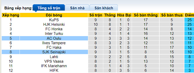 Nhận định, soi kèo Oulu vs SJK, 21h00 ngày 28/5 - Ảnh 4