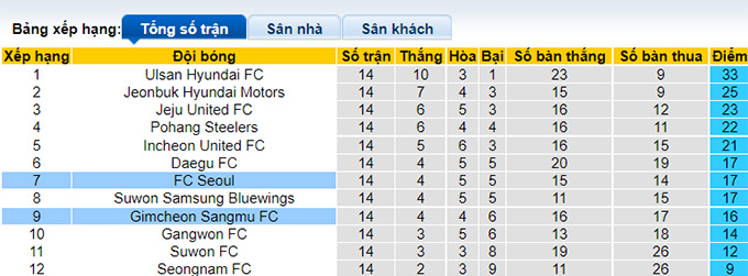 Nhận định, soi kèo Seoul vs Gimcheon Sangmu, 14h30 ngày 28/5 - Ảnh 4