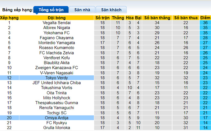 Nhận định, soi kèo Tokyo Verdy vs Omiya Ardija, 16h00 ngày 28/5 - Ảnh 4