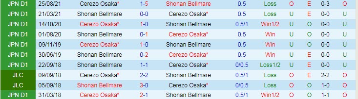 Phân tích kèo hiệp 1 Shonan Bellmare vs Cerezo Osaka, 13h ngày 29/5 - Ảnh 3