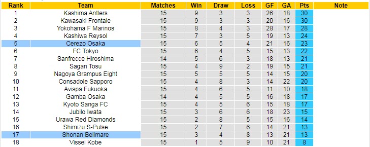 Phân tích kèo hiệp 1 Shonan Bellmare vs Cerezo Osaka, 13h ngày 29/5 - Ảnh 4