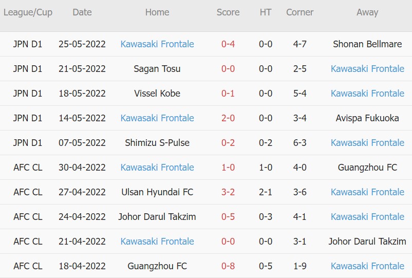 Soi kèo phạt góc Kyoto vs Kawasaki Frontale, 12h00 ngày 29/05 - Ảnh 2