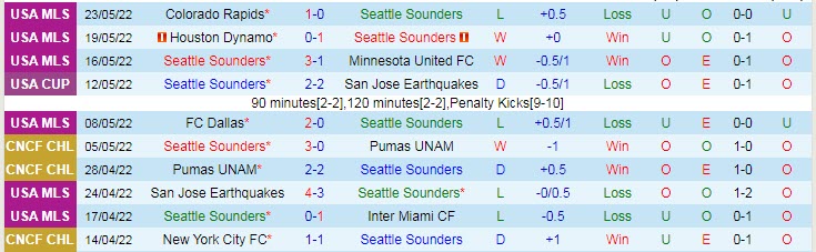 Soi kèo phạt góc Seattle Sounders vs Charlotte, 8h37 ngày 30/5 - Ảnh 1