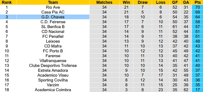 Nhận định, soi kèo Moreirense vs Chaves, 1h30 ngày 30/5 - Ảnh 1