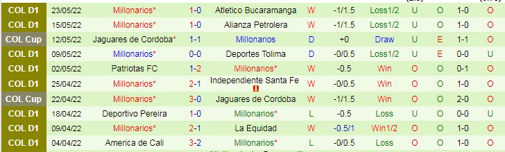 Nhận định, soi kèo Nacional vs Millonarios, 8h05 ngày 1/6 - Ảnh 2