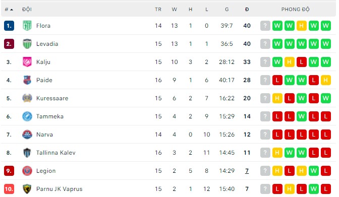 Nhận định, soi kèo Parnu JK Vaprus vs Narva, 23h00 ngày 30/05 - Ảnh 3