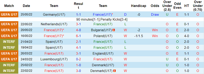 Nhận định, soi kèo Pháp U17 vs Bồ Đào Nha U17, 21h30 ngày 29/5 - Ảnh 1