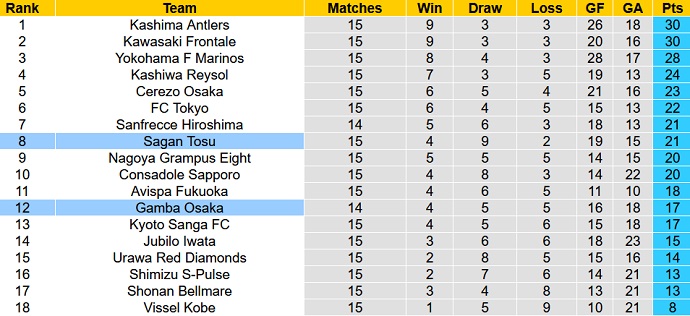 Nhận định, soi kèo Sagan Tosu vs Gamba Osaka, 15h00 ngày 29/5 - Ảnh 1
