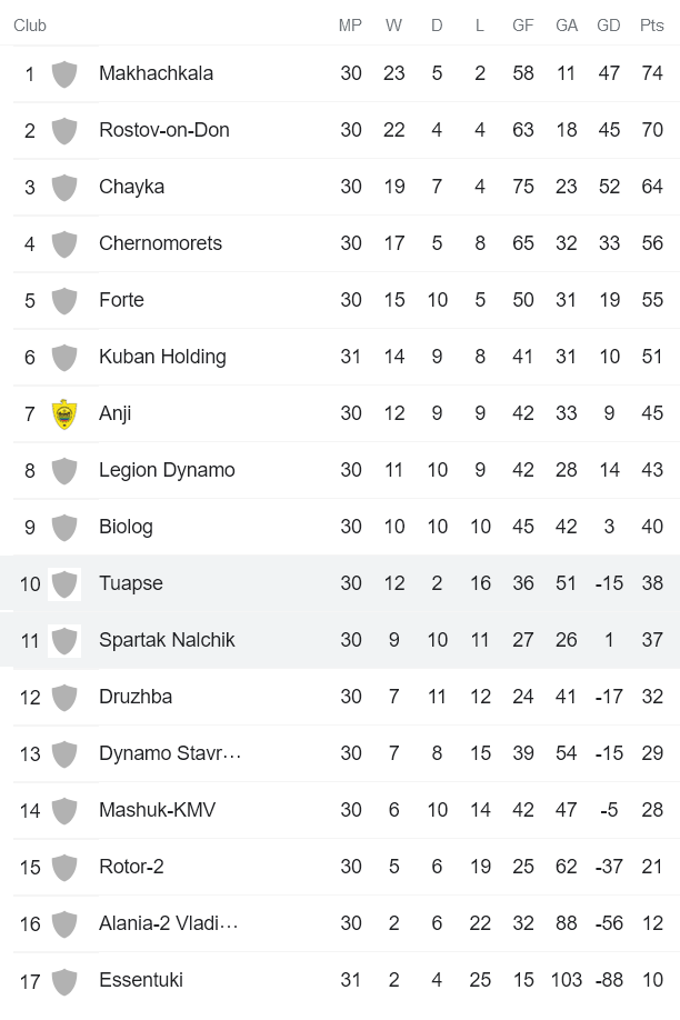 Nhận định, soi kèo Tuapse vs Spartak Nalchik, 17h ngày 30/5 - Ảnh 4