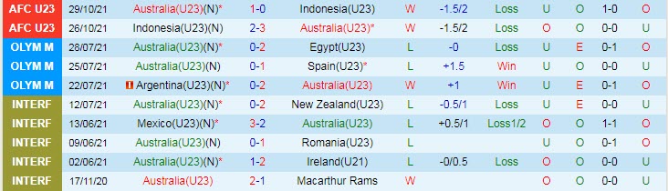 Nhận định, soi kèo U23 Australia vs U23 Kuwait, 20h ngày 1/6 - Ảnh 1