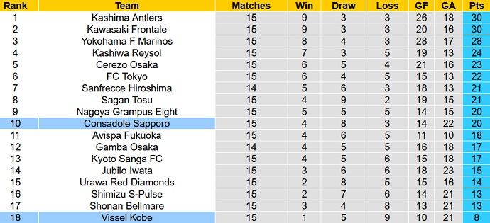 Phân tích kèo hiệp 1 Vissel Kobe vs Consadole Sapporo, 11h05 ngày 29/5 - Ảnh 1