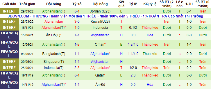 Biến động tỷ lệ kèo Việt Nam vs Afghanistan, 19h ngày 1/6 - Ảnh 3