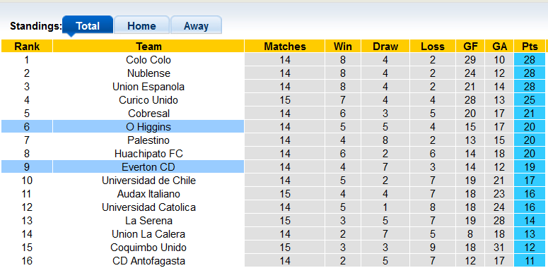 Nhận định, soi kèo Everton vs O'Higgins, 7h30 ngày 31/5 - Ảnh 4