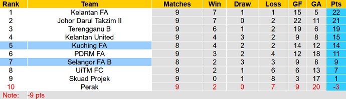 Nhận định, soi kèo Selangor II vs Kuching, 20h00 ngày 30/5 - Ảnh 1