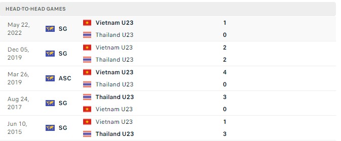 Phân tích kèo hiệp 1 U23 Việt Nam vs U23 Thái Lan, 22h00 ngày 02/06 - Ảnh 2